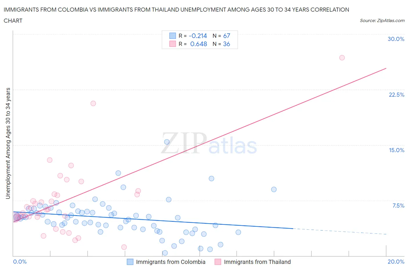 Immigrants from Colombia vs Immigrants from Thailand Unemployment Among Ages 30 to 34 years