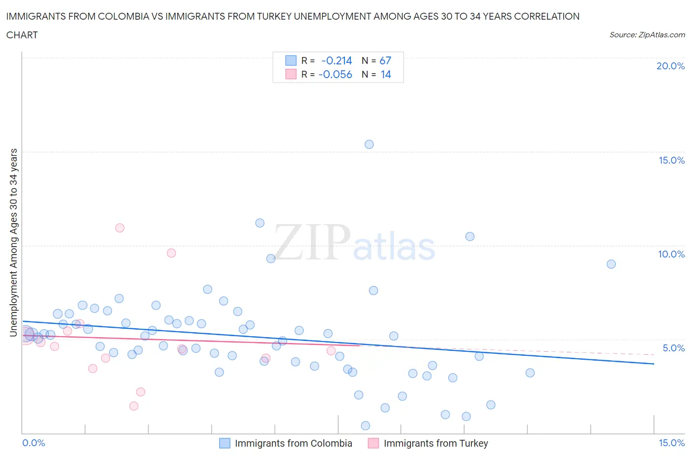 Immigrants from Colombia vs Immigrants from Turkey Unemployment Among Ages 30 to 34 years