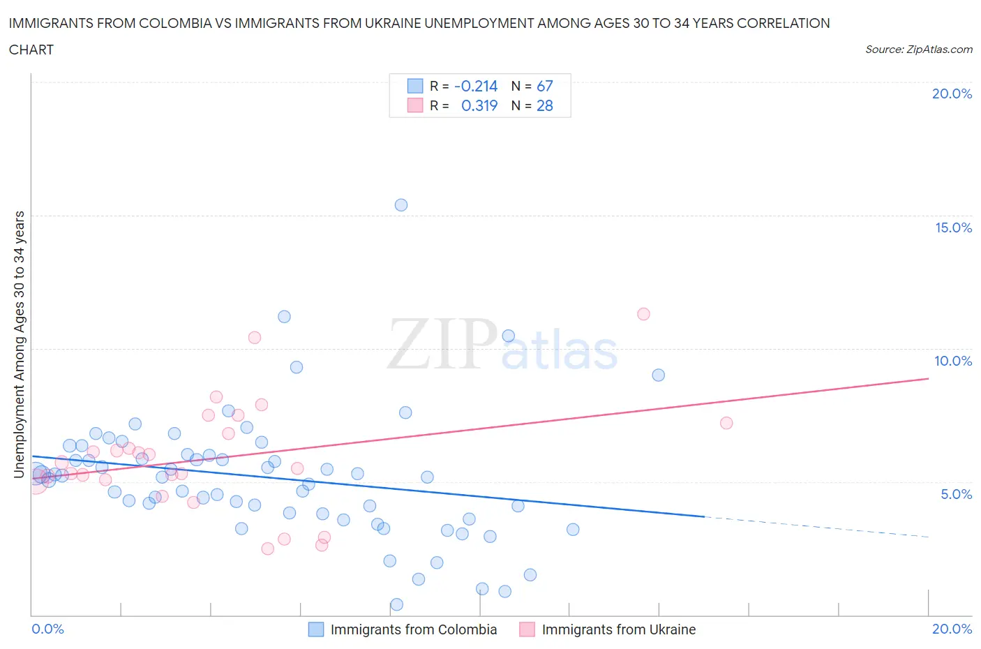 Immigrants from Colombia vs Immigrants from Ukraine Unemployment Among Ages 30 to 34 years
