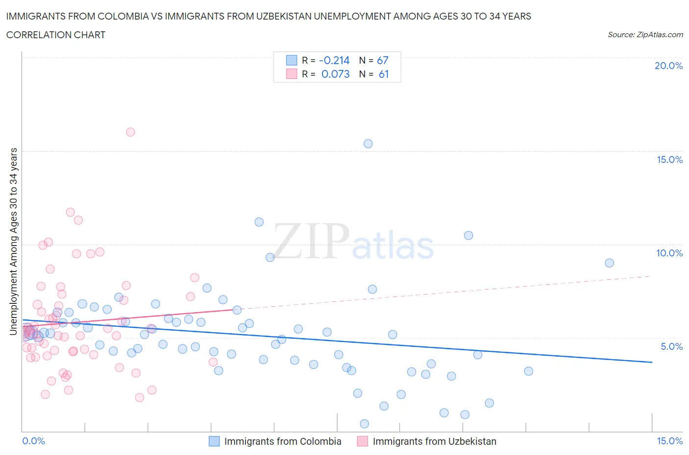 Immigrants from Colombia vs Immigrants from Uzbekistan Unemployment Among Ages 30 to 34 years