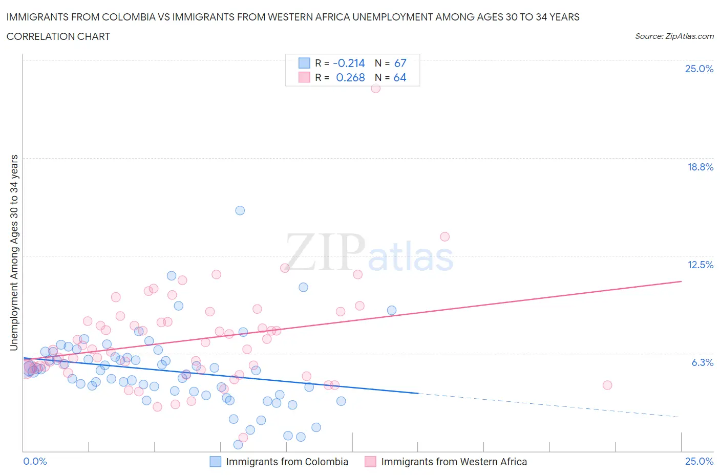 Immigrants from Colombia vs Immigrants from Western Africa Unemployment Among Ages 30 to 34 years