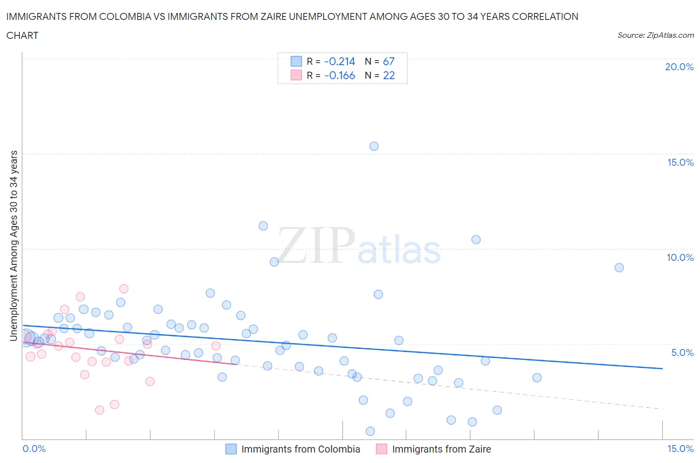 Immigrants from Colombia vs Immigrants from Zaire Unemployment Among Ages 30 to 34 years