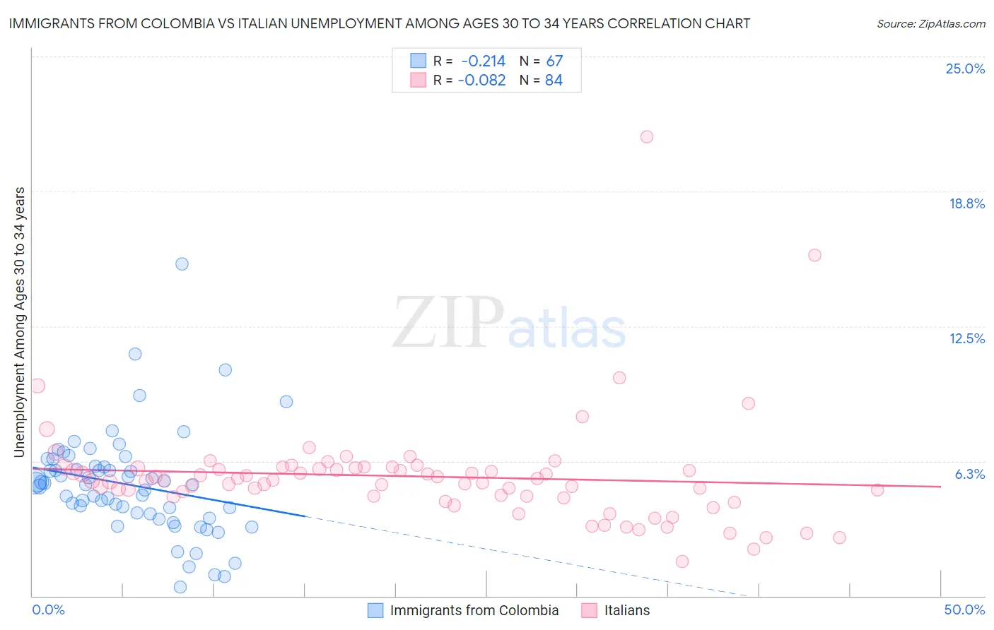 Immigrants from Colombia vs Italian Unemployment Among Ages 30 to 34 years