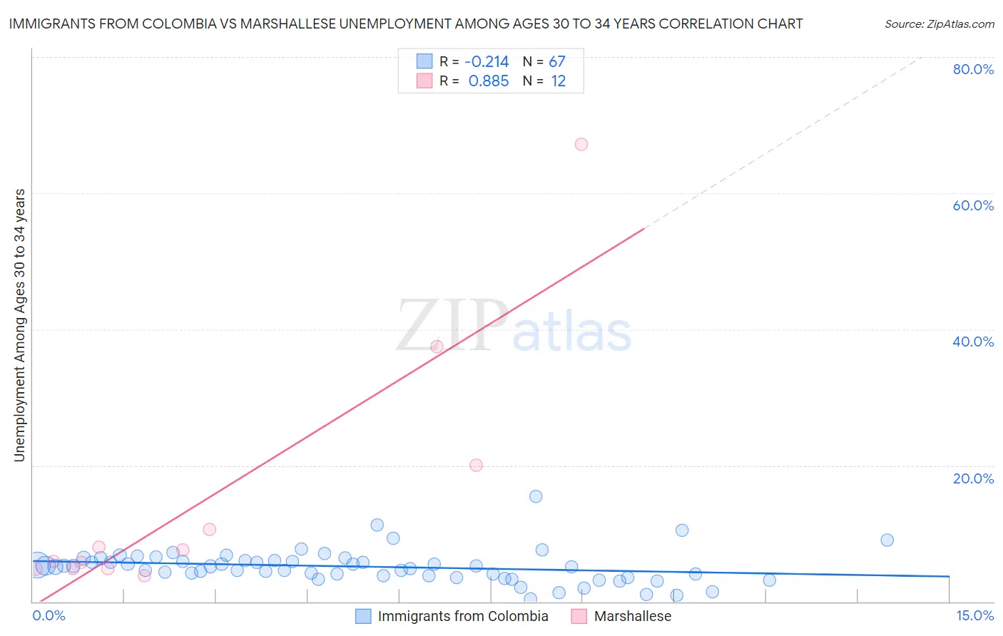 Immigrants from Colombia vs Marshallese Unemployment Among Ages 30 to 34 years