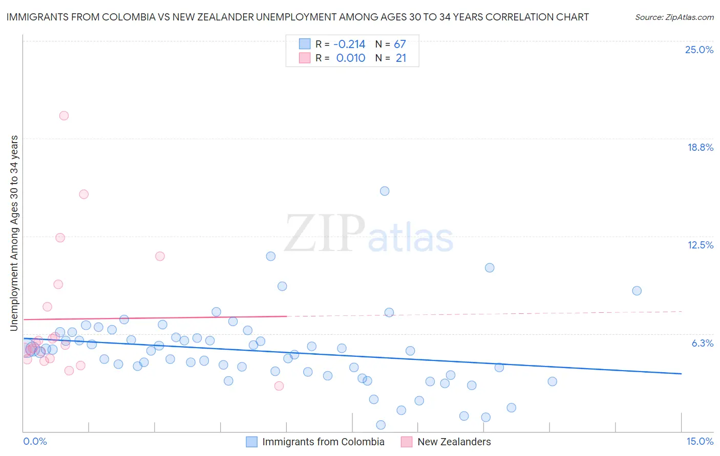 Immigrants from Colombia vs New Zealander Unemployment Among Ages 30 to 34 years