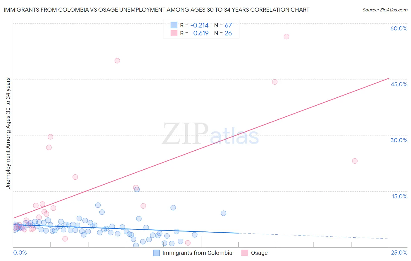 Immigrants from Colombia vs Osage Unemployment Among Ages 30 to 34 years