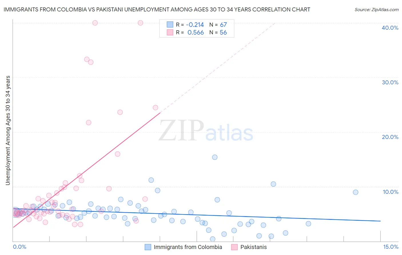 Immigrants from Colombia vs Pakistani Unemployment Among Ages 30 to 34 years