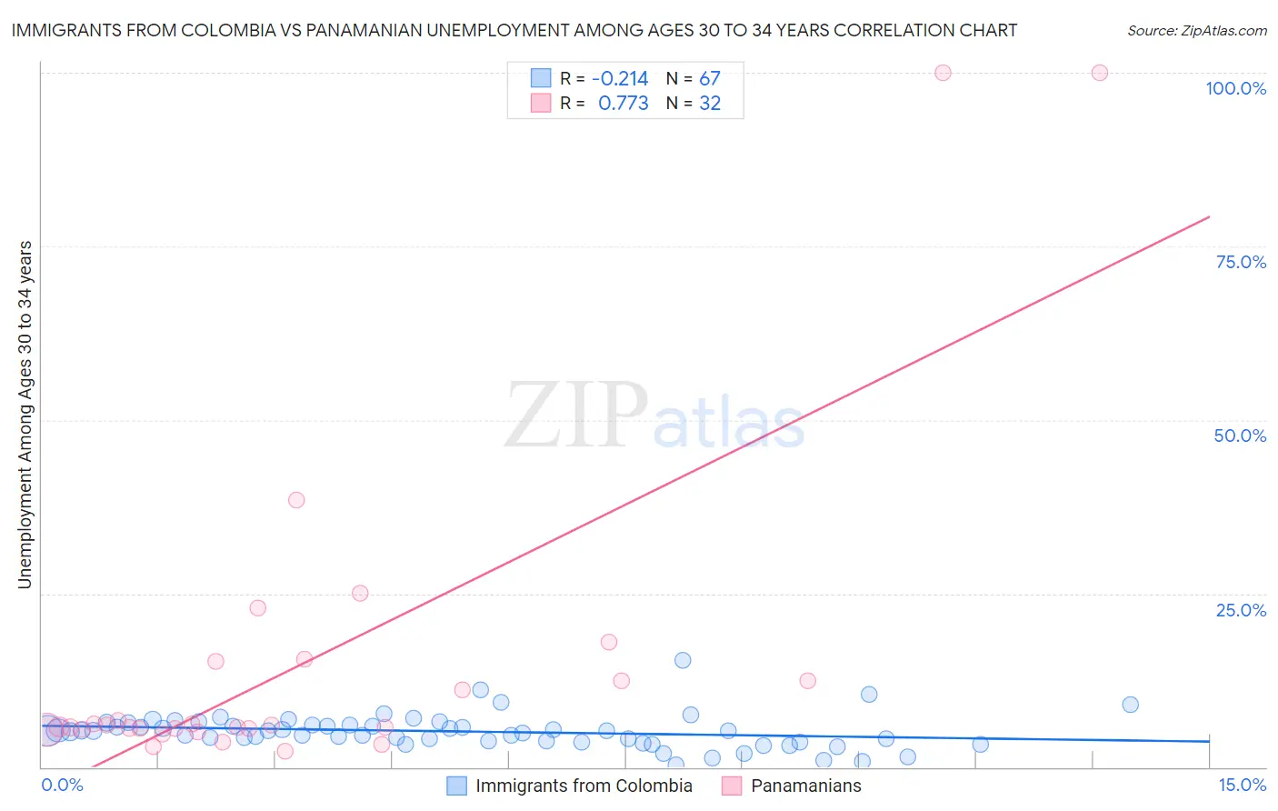 Immigrants from Colombia vs Panamanian Unemployment Among Ages 30 to 34 years