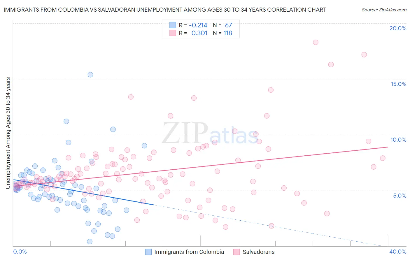 Immigrants from Colombia vs Salvadoran Unemployment Among Ages 30 to 34 years