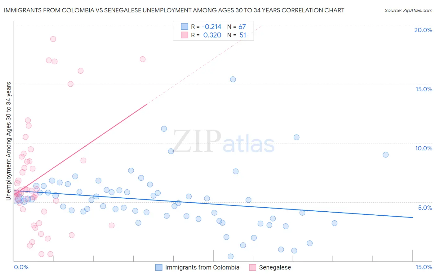 Immigrants from Colombia vs Senegalese Unemployment Among Ages 30 to 34 years