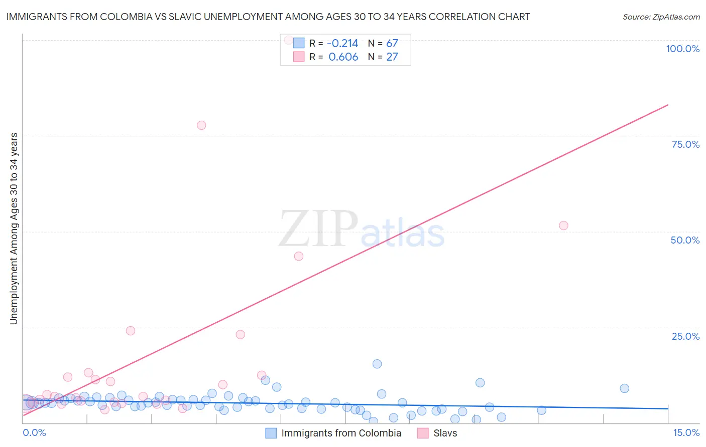 Immigrants from Colombia vs Slavic Unemployment Among Ages 30 to 34 years