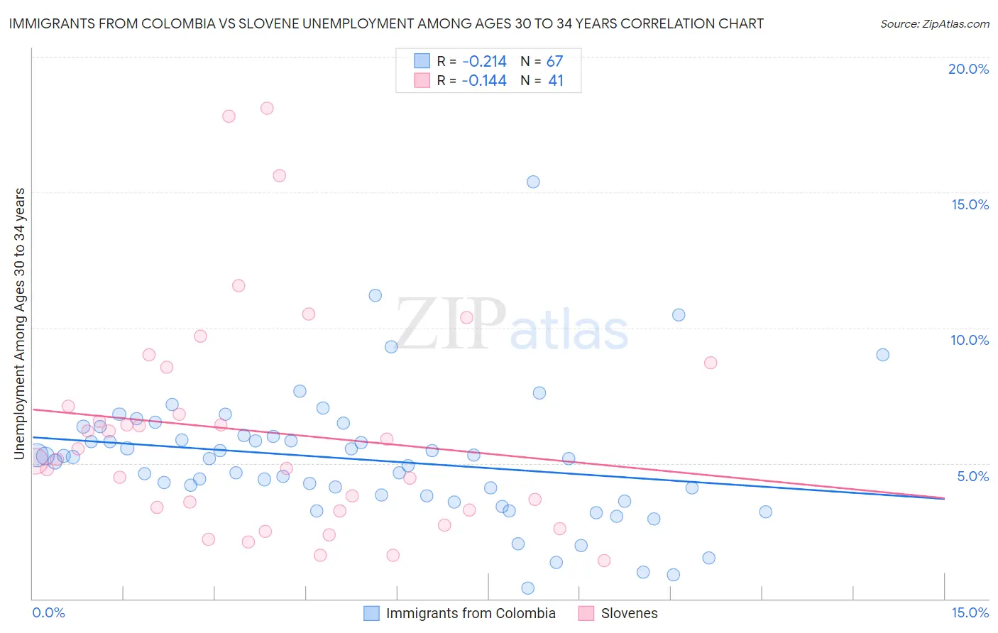 Immigrants from Colombia vs Slovene Unemployment Among Ages 30 to 34 years