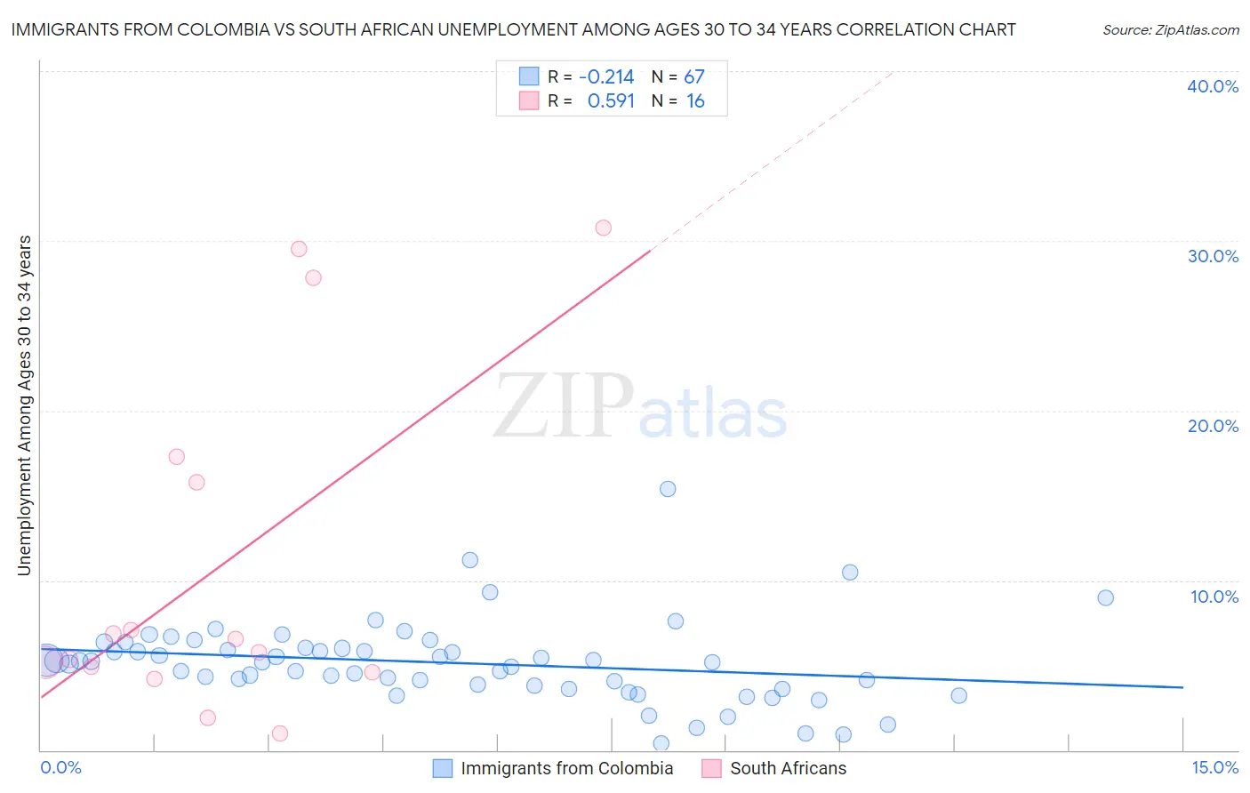 Immigrants from Colombia vs South African Unemployment Among Ages 30 to 34 years