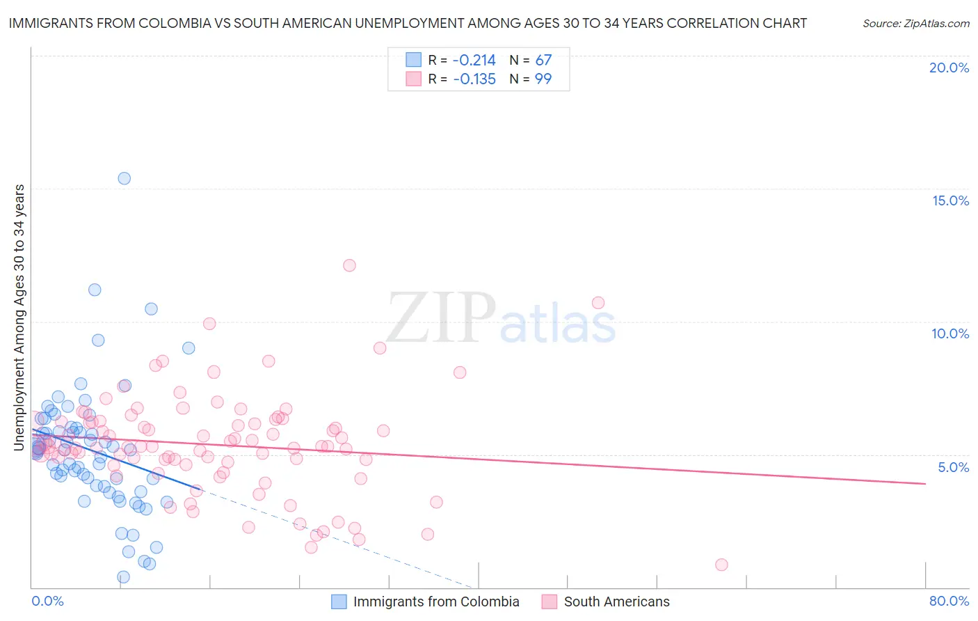 Immigrants from Colombia vs South American Unemployment Among Ages 30 to 34 years
