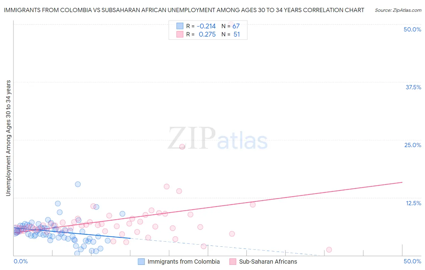 Immigrants from Colombia vs Subsaharan African Unemployment Among Ages 30 to 34 years