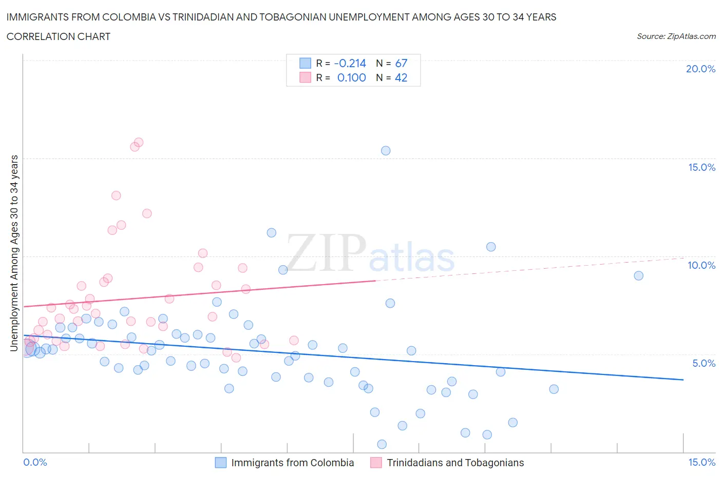 Immigrants from Colombia vs Trinidadian and Tobagonian Unemployment Among Ages 30 to 34 years