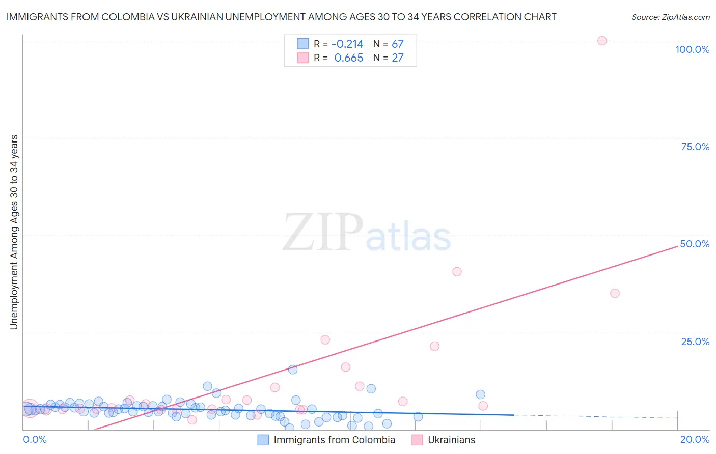 Immigrants from Colombia vs Ukrainian Unemployment Among Ages 30 to 34 years