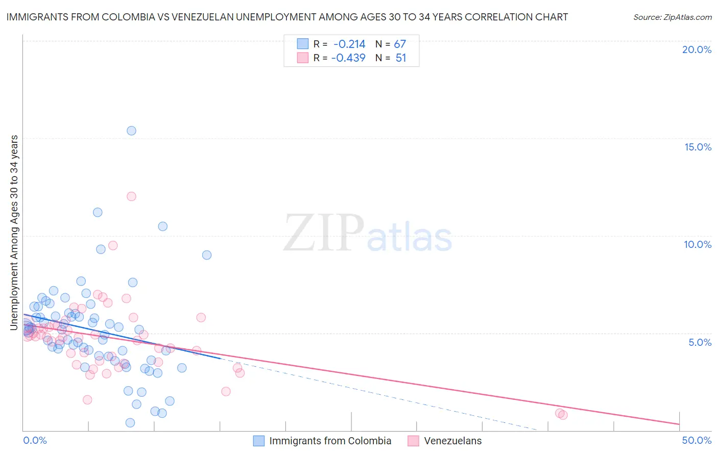 Immigrants from Colombia vs Venezuelan Unemployment Among Ages 30 to 34 years
