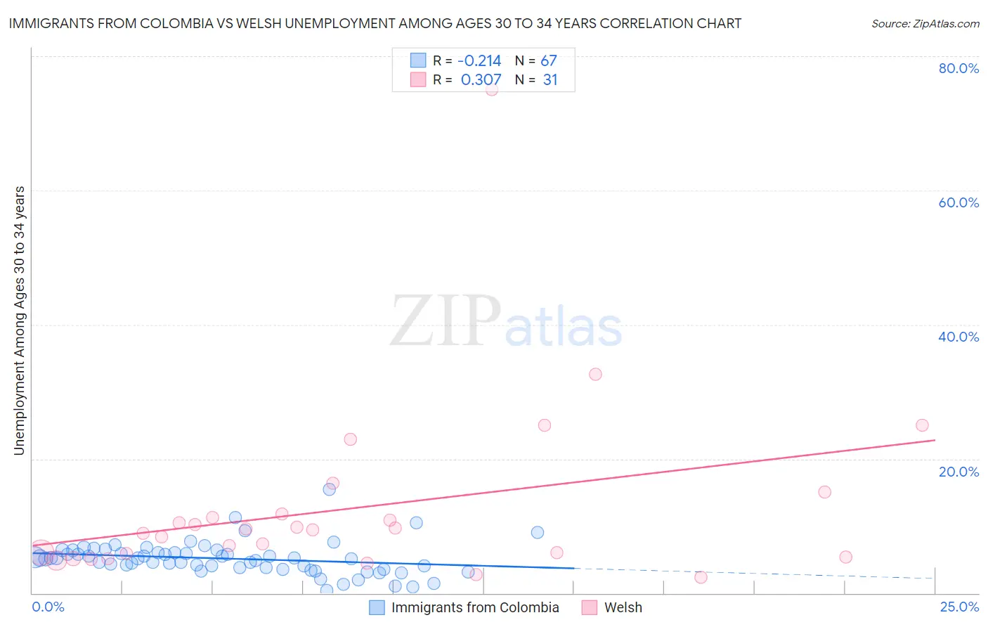 Immigrants from Colombia vs Welsh Unemployment Among Ages 30 to 34 years