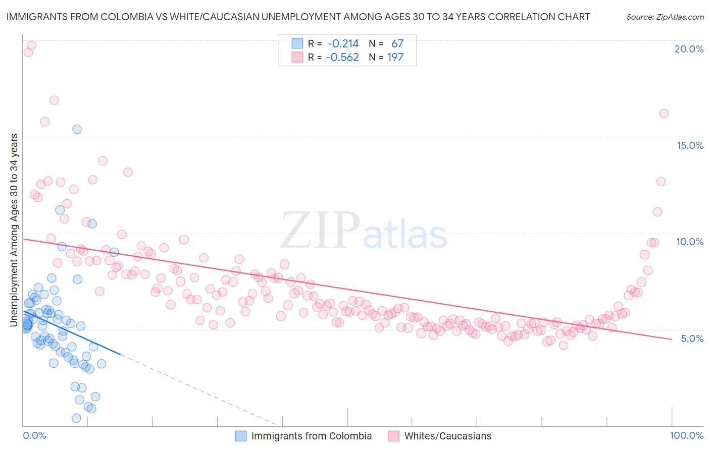 Immigrants from Colombia vs White/Caucasian Unemployment Among Ages 30 to 34 years