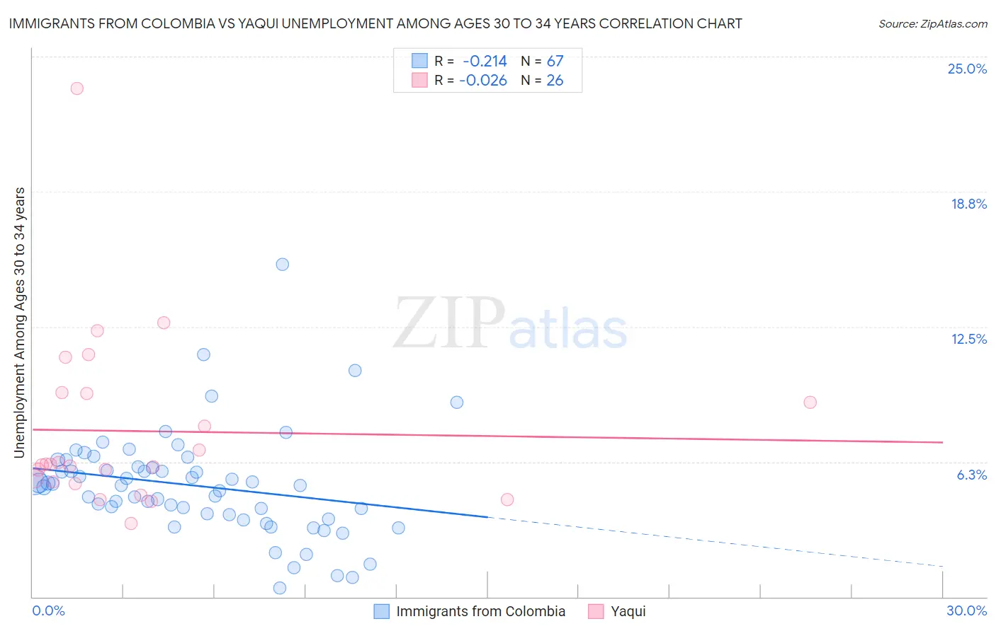 Immigrants from Colombia vs Yaqui Unemployment Among Ages 30 to 34 years