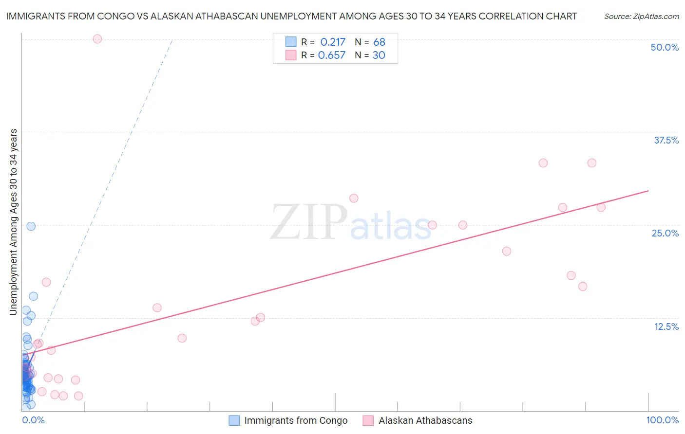 Immigrants from Congo vs Alaskan Athabascan Unemployment Among Ages 30 to 34 years