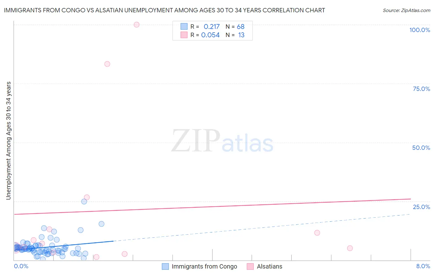 Immigrants from Congo vs Alsatian Unemployment Among Ages 30 to 34 years