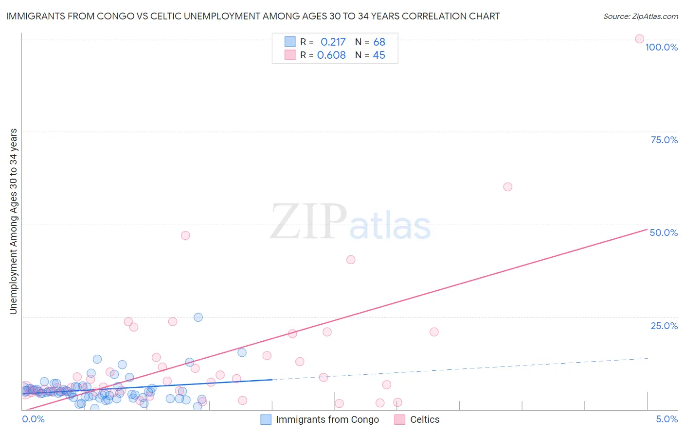 Immigrants from Congo vs Celtic Unemployment Among Ages 30 to 34 years