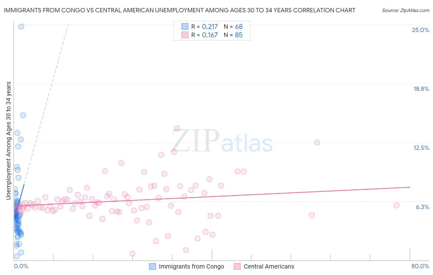 Immigrants from Congo vs Central American Unemployment Among Ages 30 to 34 years
