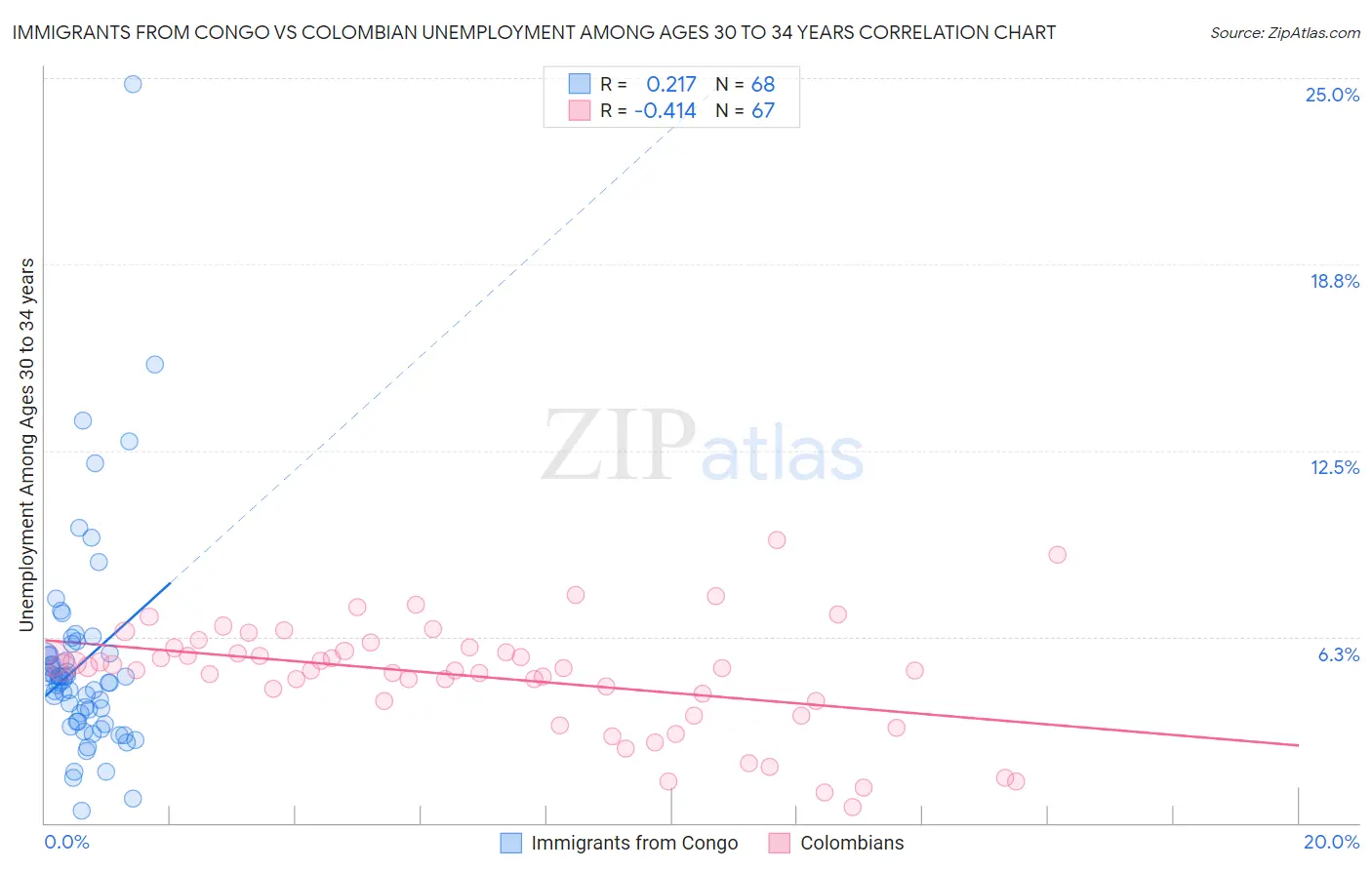 Immigrants from Congo vs Colombian Unemployment Among Ages 30 to 34 years