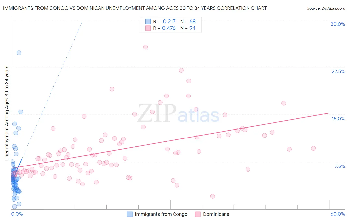 Immigrants from Congo vs Dominican Unemployment Among Ages 30 to 34 years