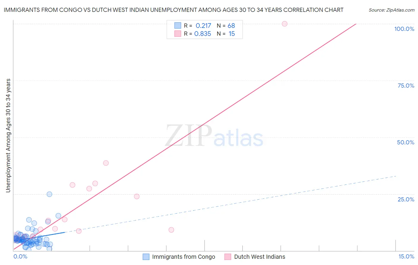 Immigrants from Congo vs Dutch West Indian Unemployment Among Ages 30 to 34 years