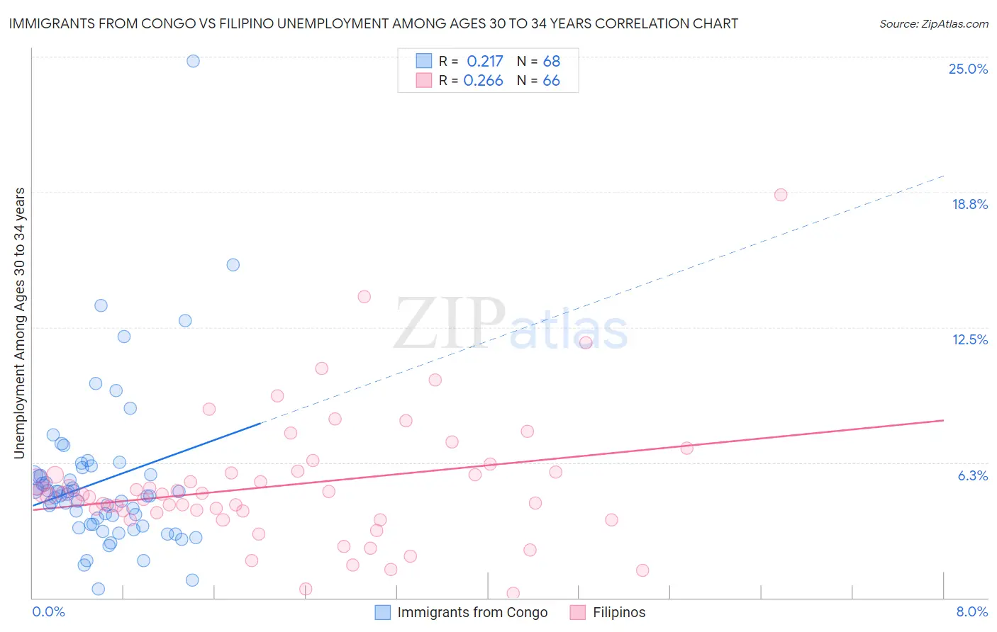 Immigrants from Congo vs Filipino Unemployment Among Ages 30 to 34 years