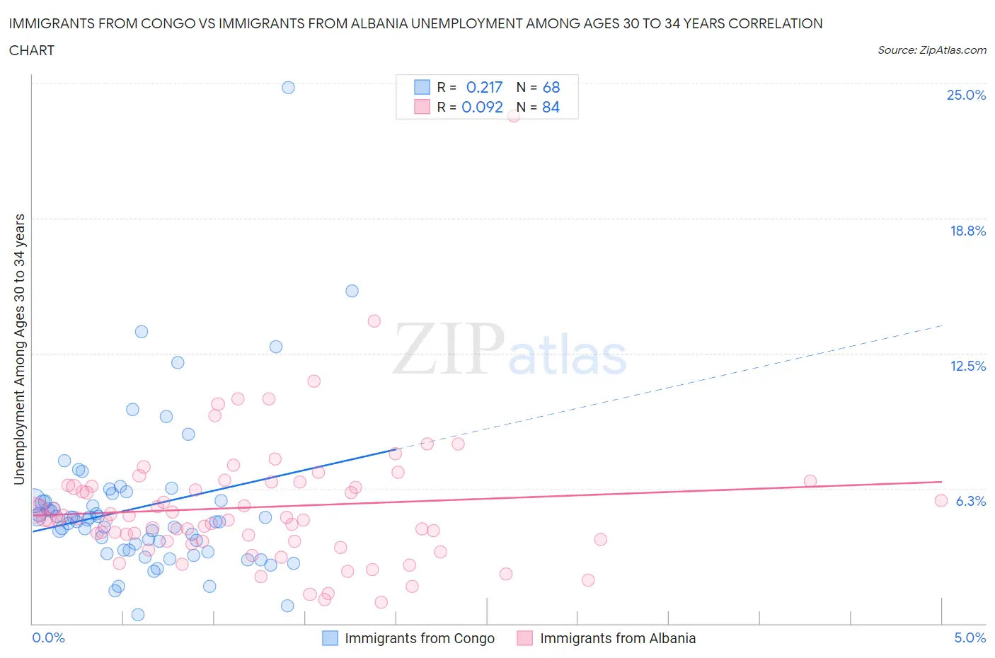 Immigrants from Congo vs Immigrants from Albania Unemployment Among Ages 30 to 34 years