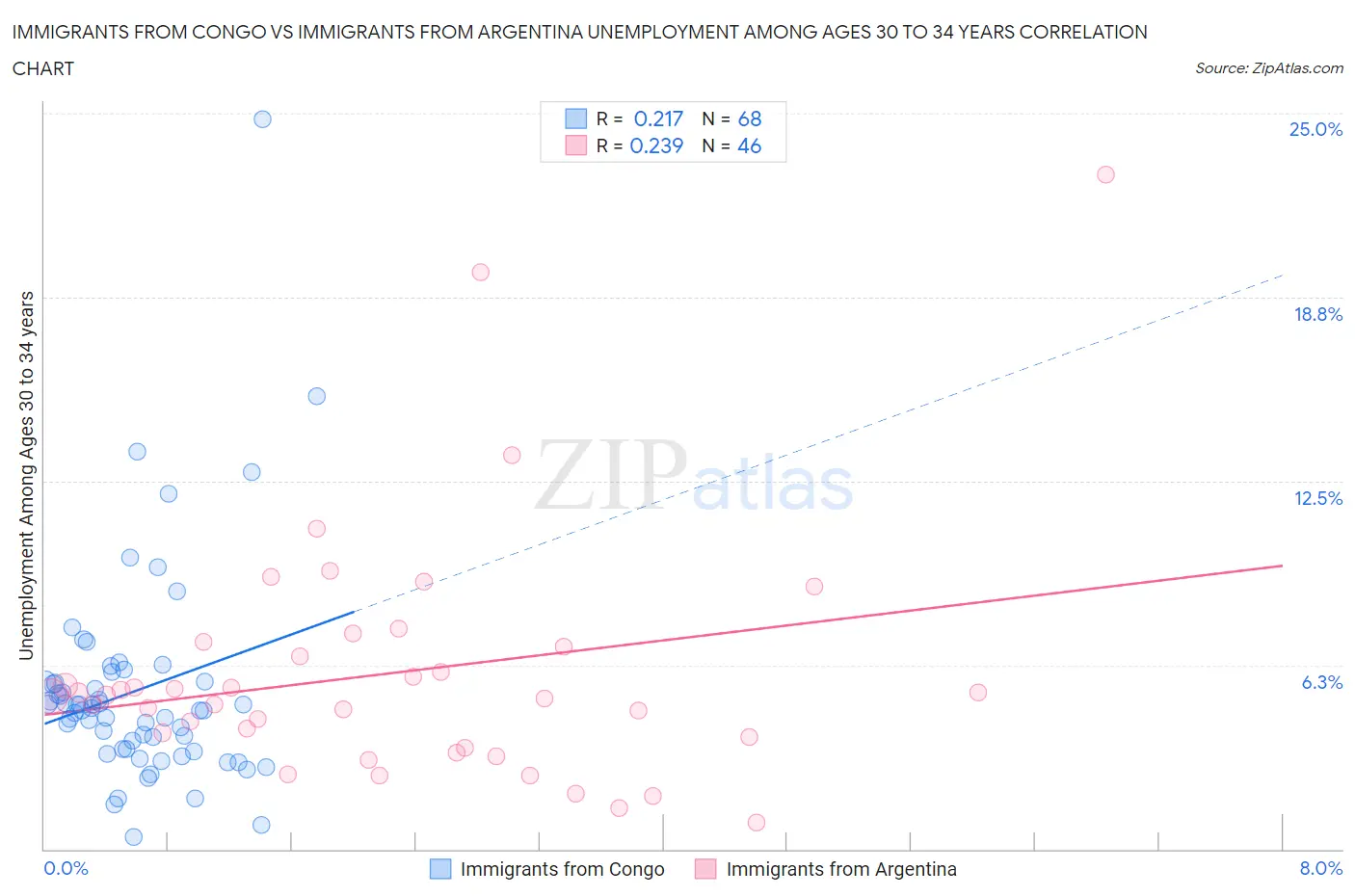 Immigrants from Congo vs Immigrants from Argentina Unemployment Among Ages 30 to 34 years