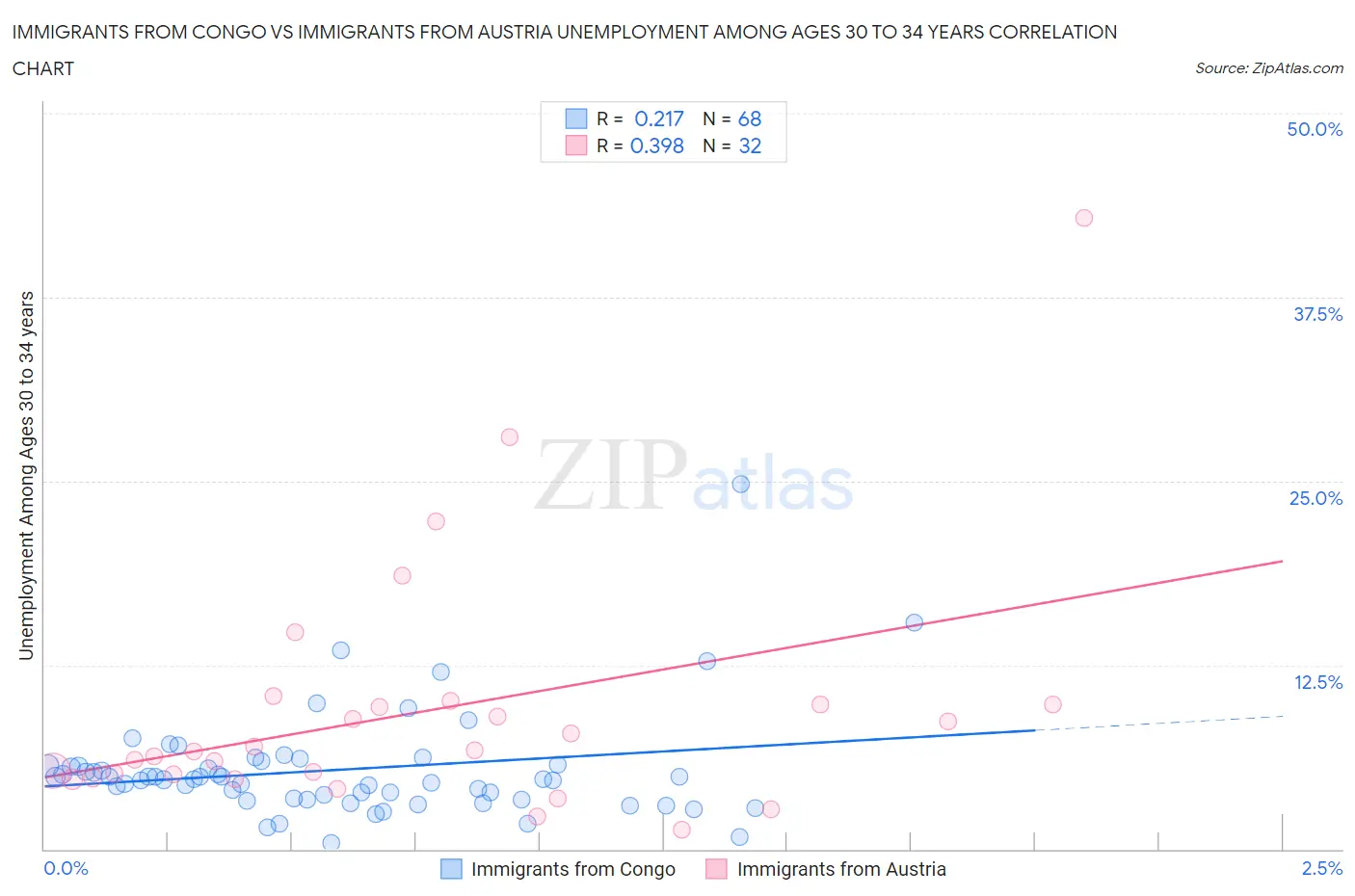 Immigrants from Congo vs Immigrants from Austria Unemployment Among Ages 30 to 34 years