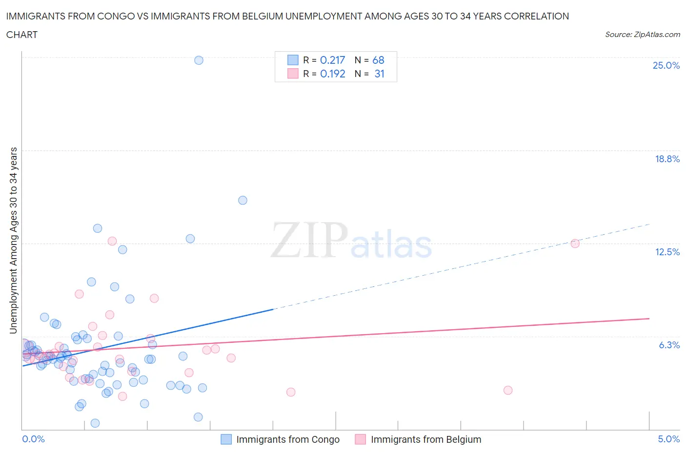 Immigrants from Congo vs Immigrants from Belgium Unemployment Among Ages 30 to 34 years