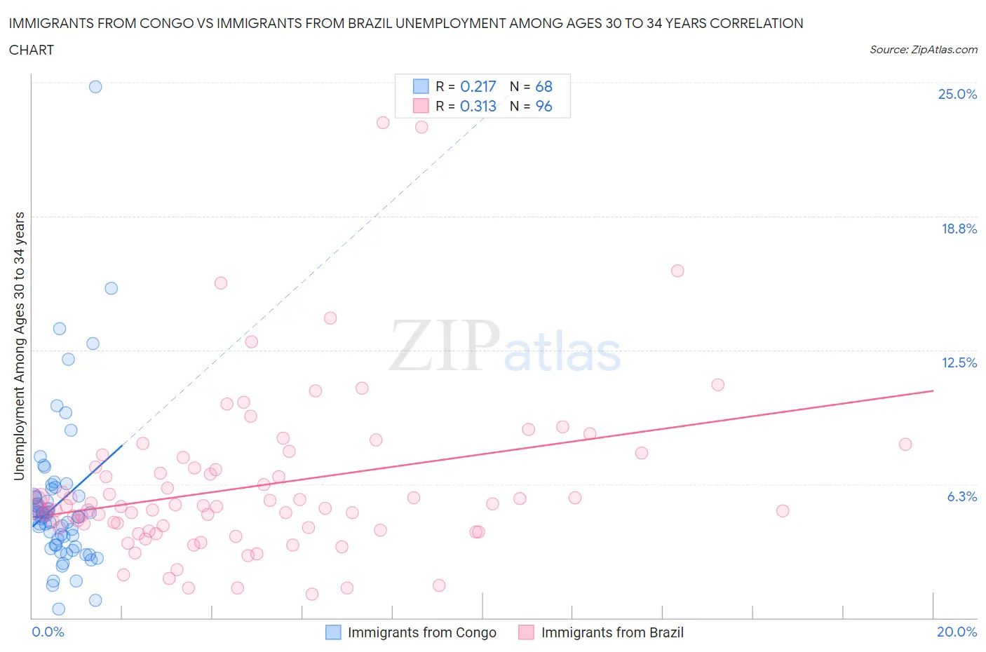 Immigrants from Congo vs Immigrants from Brazil Unemployment Among Ages 30 to 34 years