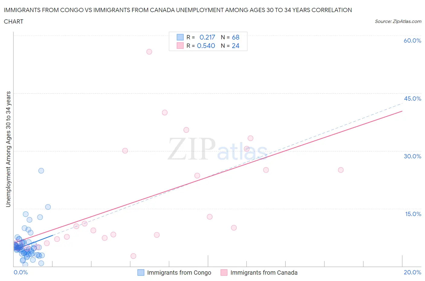 Immigrants from Congo vs Immigrants from Canada Unemployment Among Ages 30 to 34 years