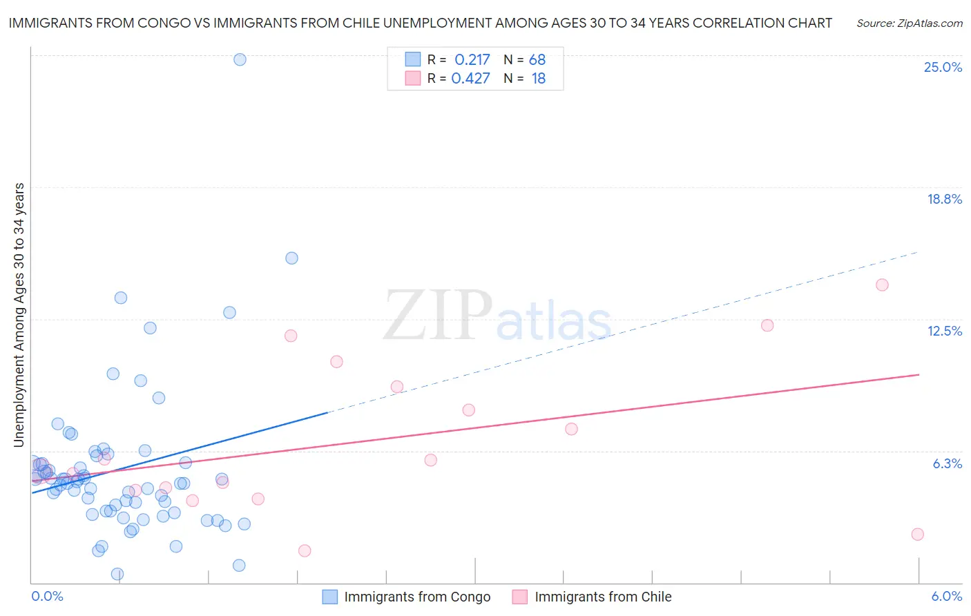 Immigrants from Congo vs Immigrants from Chile Unemployment Among Ages 30 to 34 years