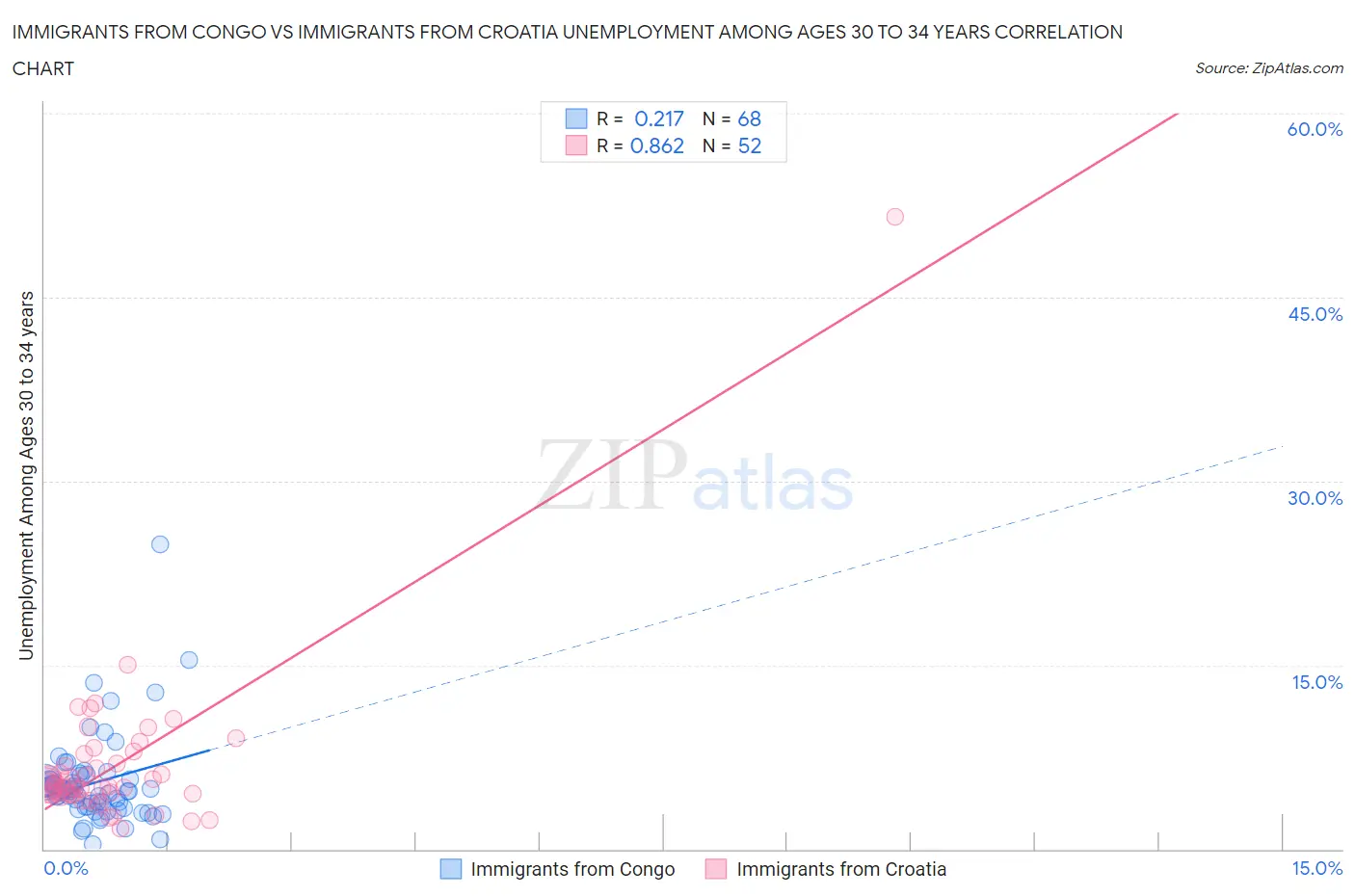 Immigrants from Congo vs Immigrants from Croatia Unemployment Among Ages 30 to 34 years