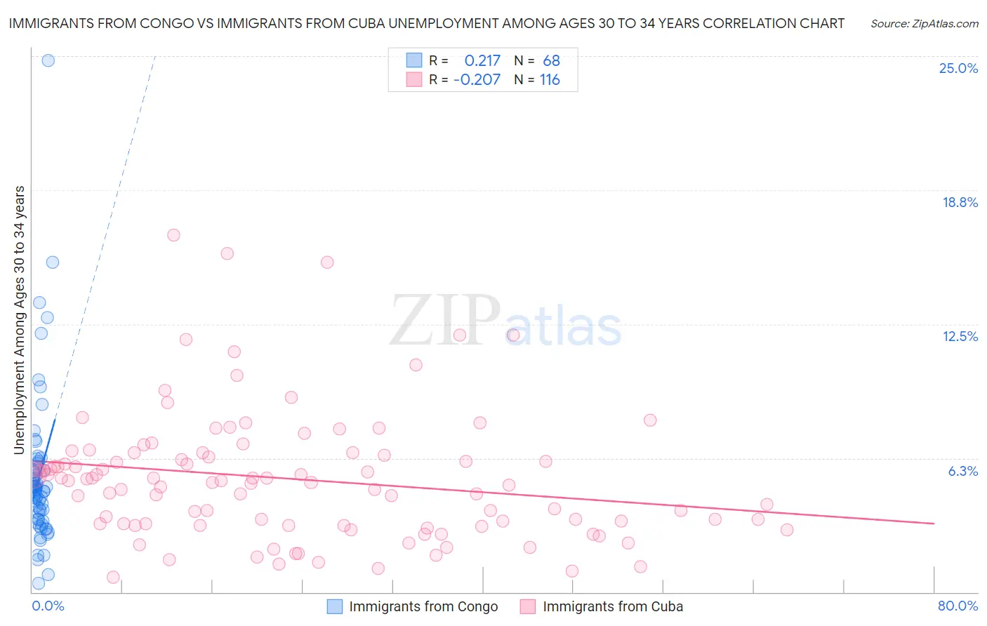 Immigrants from Congo vs Immigrants from Cuba Unemployment Among Ages 30 to 34 years