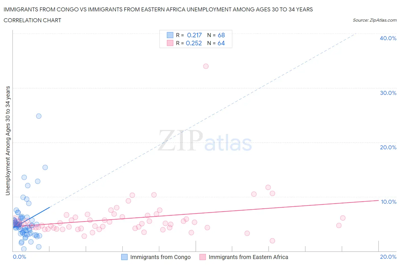 Immigrants from Congo vs Immigrants from Eastern Africa Unemployment Among Ages 30 to 34 years