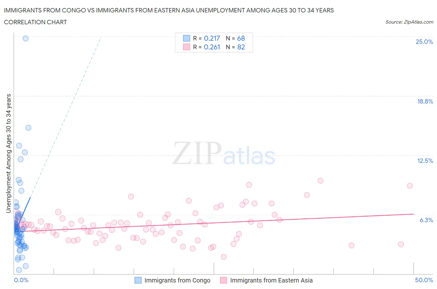 Immigrants from Congo vs Immigrants from Eastern Asia Unemployment Among Ages 30 to 34 years