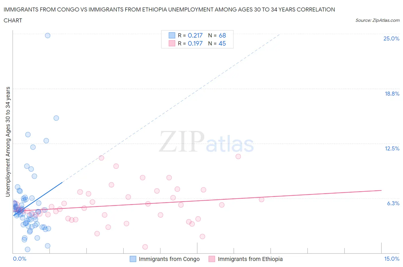Immigrants from Congo vs Immigrants from Ethiopia Unemployment Among Ages 30 to 34 years