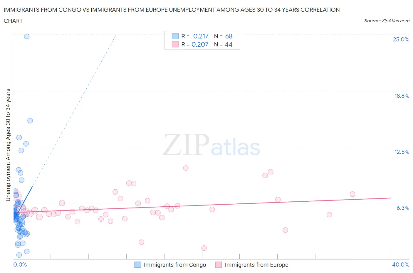 Immigrants from Congo vs Immigrants from Europe Unemployment Among Ages 30 to 34 years