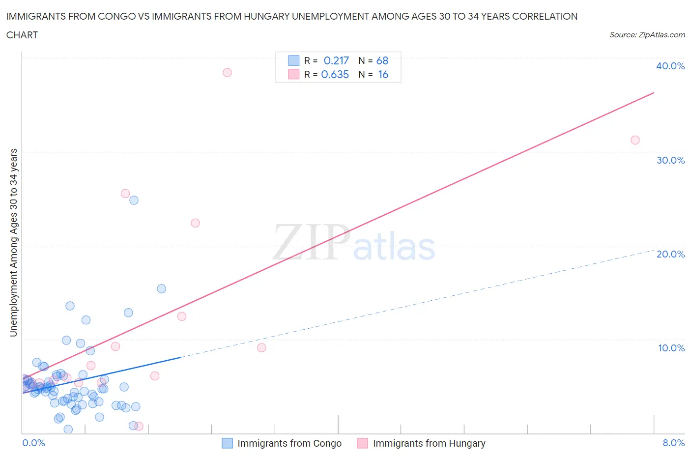 Immigrants from Congo vs Immigrants from Hungary Unemployment Among Ages 30 to 34 years