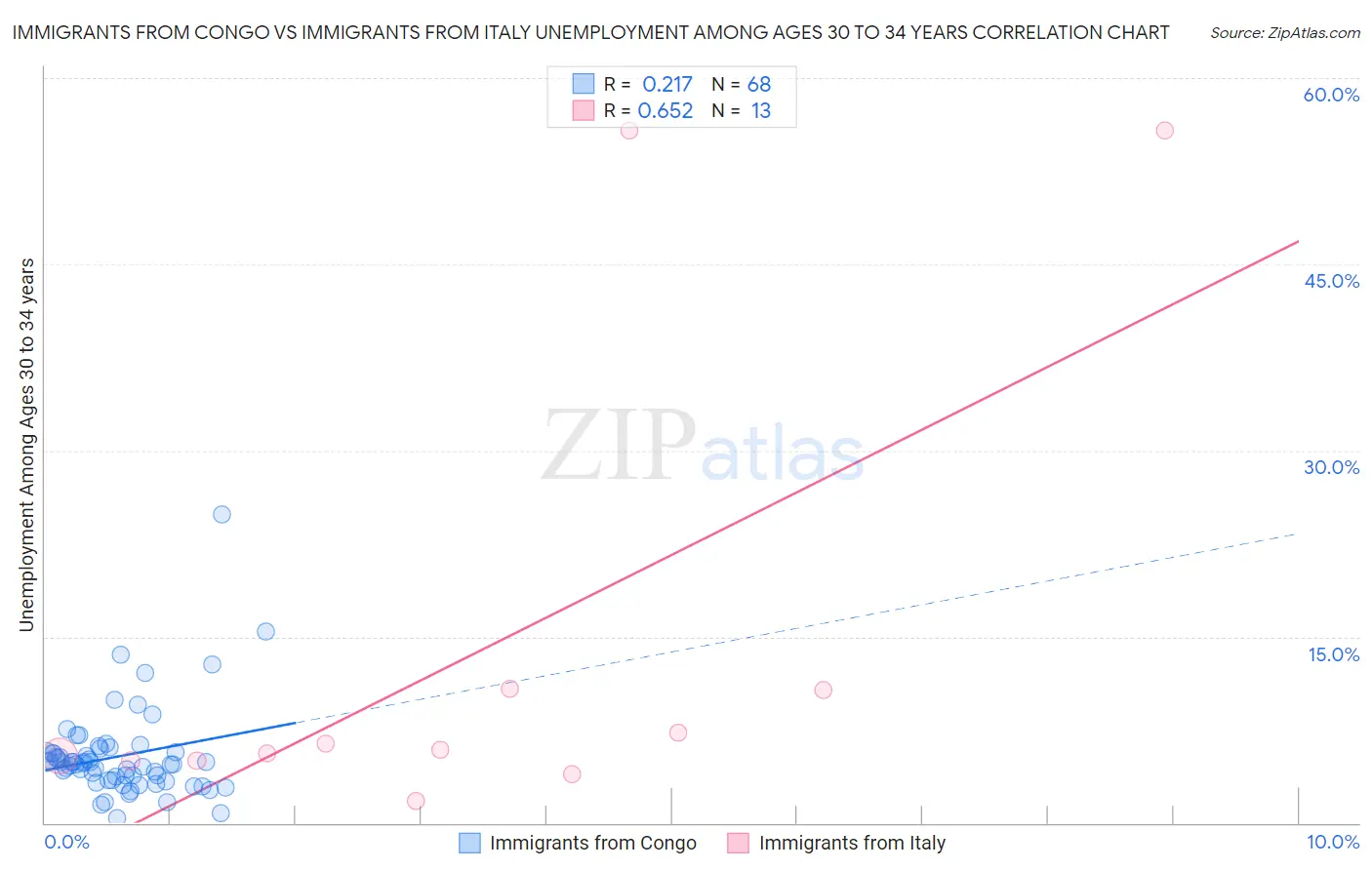 Immigrants from Congo vs Immigrants from Italy Unemployment Among Ages 30 to 34 years