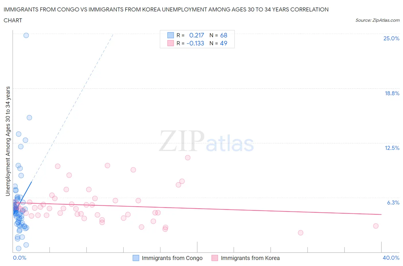 Immigrants from Congo vs Immigrants from Korea Unemployment Among Ages 30 to 34 years