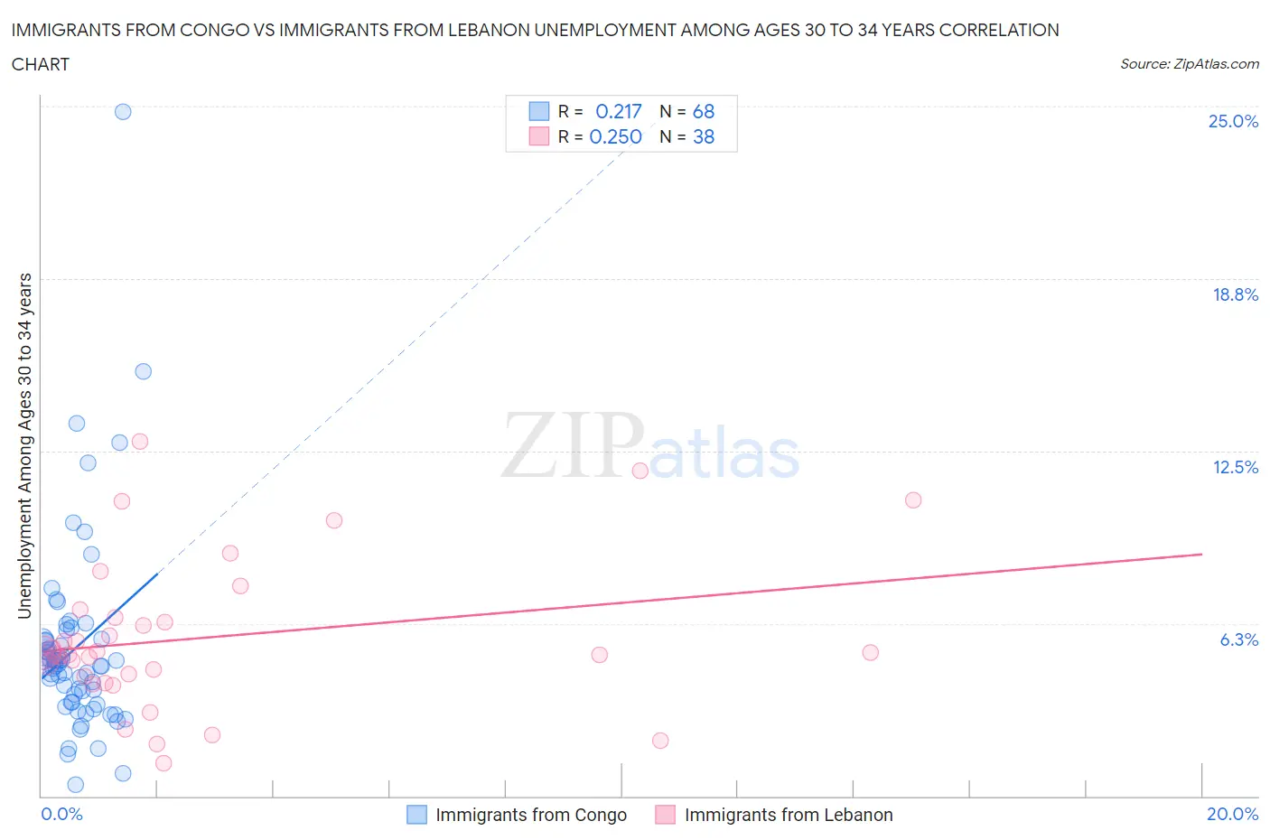 Immigrants from Congo vs Immigrants from Lebanon Unemployment Among Ages 30 to 34 years